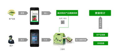 真農(nóng)網(wǎng)發(fā)布移動(dòng)互聯(lián)網(wǎng)農(nóng)產(chǎn)品溯源軟件，以科技助力農(nóng)業(yè)現(xiàn)代化